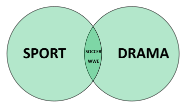 Sports-Drama venn diagram